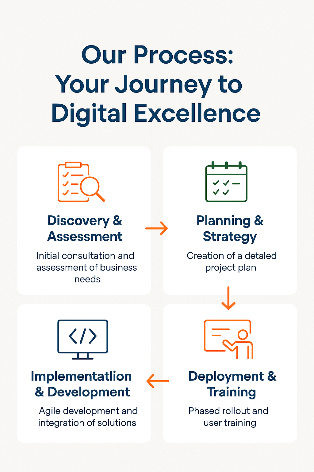 Our Process: Your Journey to Digital Excellence